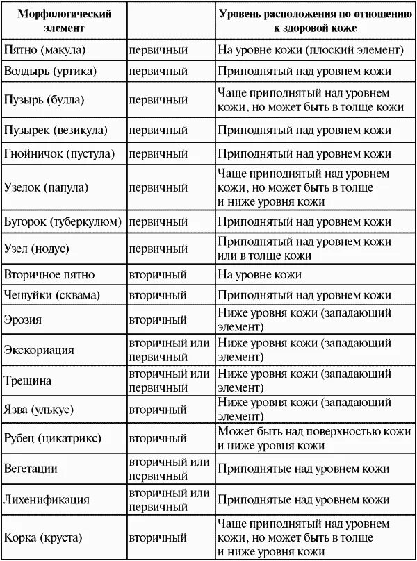 Первичные и вторичные поражения. Морфологические элементы кожных высыпаний таблица. Первичные морфологические элементы кожи классификация. Первичные морфологические элементы кожной сыпи. Морфологические элементы кожи Дерматовенерология таблица.