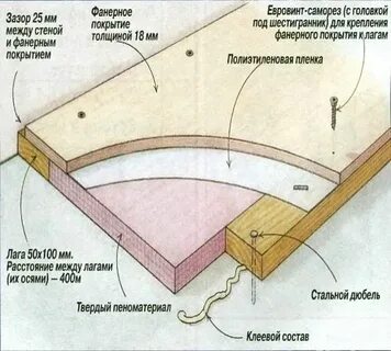 Зазор фанеры