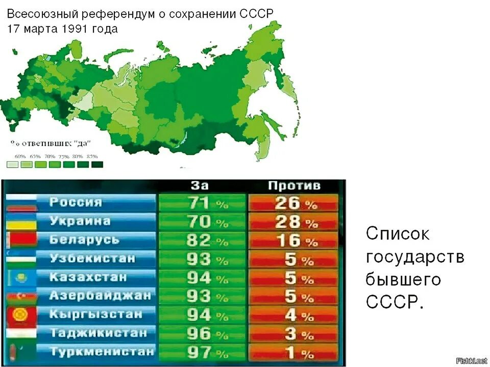 Напишите люди каких национальностей стали жителями новороссии. Голосование за сохранение СССР Результаты. За сохранение СССР проголосовало. Итоги референдума 1991 года о сохранении СССР.