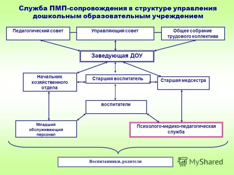 Психолого педагогическая служба в школе. Схема психолого педагогического сопровождения в ДОУ. Модель схема психолого педагогического сопровождения в ДОУ. Модель психологической службы в ДОУ. Схема психолого-педагогического сопровождения в ДДУ.