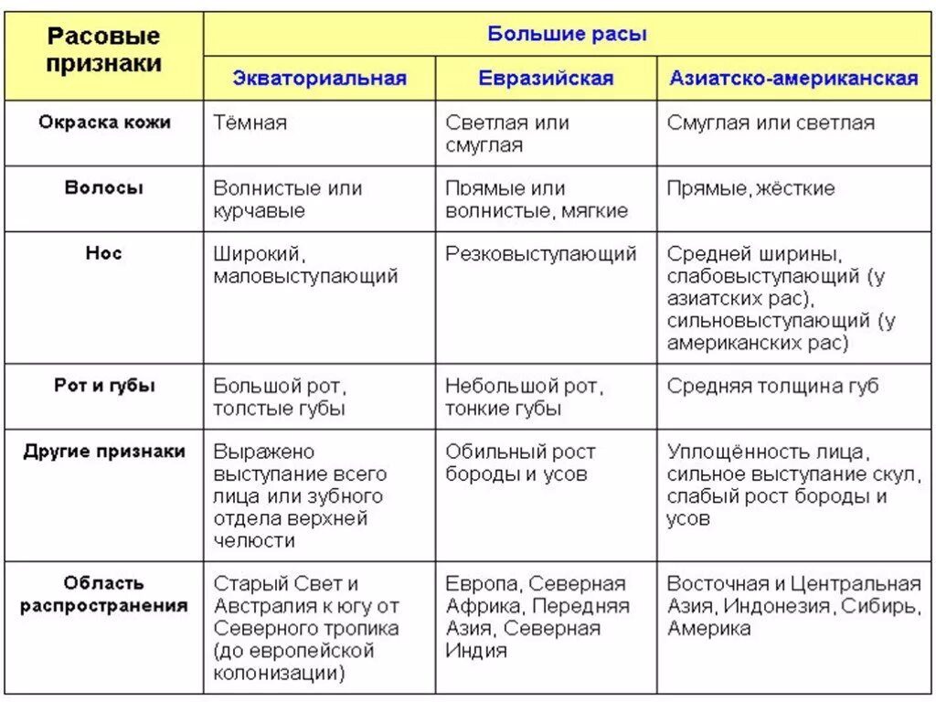 Признаки больших рас