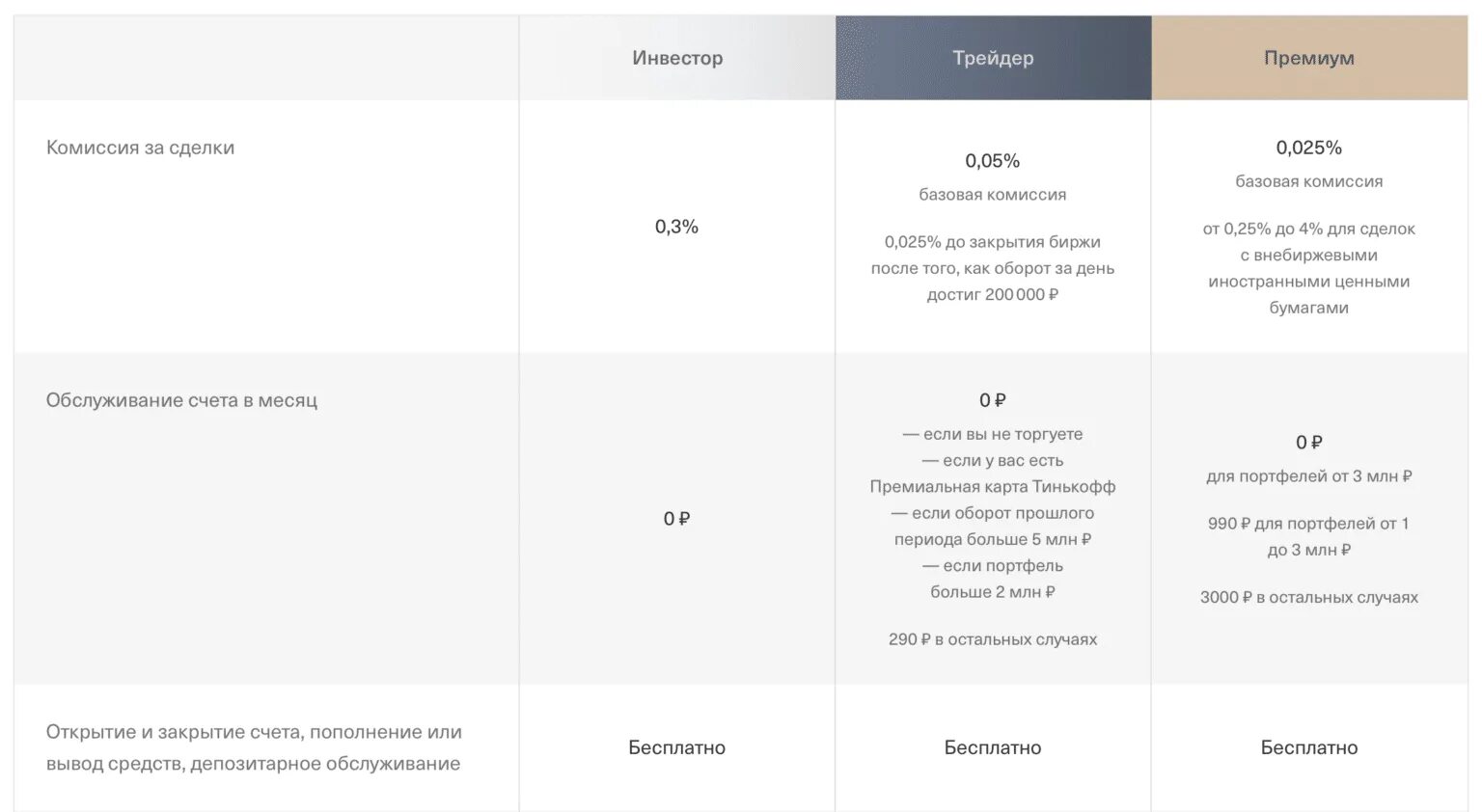 Тинькофф комиссия за счета. Тариф трейдер тинькофф. Комиссия тинькофф инвестиции. Тинькофф инвестиции тарифы 2021. Комиссия брокера тинькофф инвестиции.