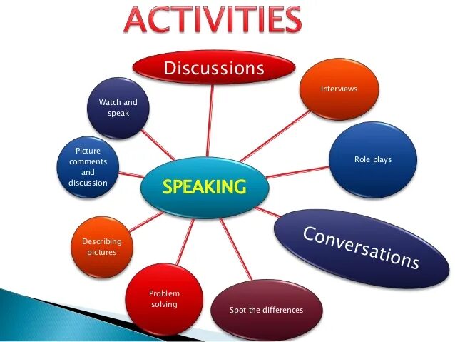 Different abilities. Teaching speaking skills. Speaking skills Types. Developing speaking activities. Types of speaking activities.