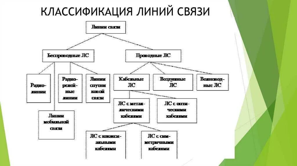 К линиям связи относятся. Классификация проводных линий связи. Аппаратура линий связи схема. Классификация направляющих линий связи. Характеристики линий связи таблица.