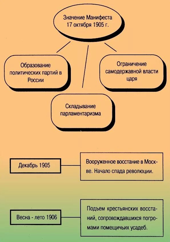 Содержание манифеста. Значение манифеста 17 октября 1905 г. содержание манифеста 17 октября 1905. значение манифеста 17 октября. значение манифеста 1905.