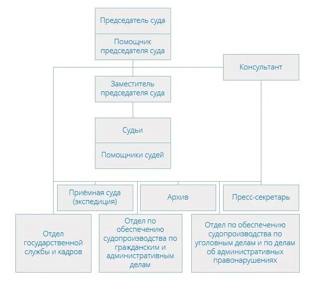 Сколько областных судов. Структура судов Москвы. Структура районного суда. Московский районный суд состав. Консультант суда.