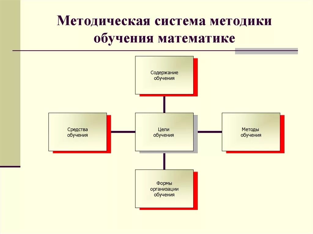 Схема организации обучения математике. Методика преподавания математики. Методы преподавания математики. Методика обучения математики это.