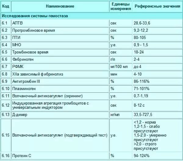 Птв повышен. Анализы крови на коагулограмму показатели. Волчаночный антикоагулянт нормы анализа. Коагулограмма анализ крови норма для беременной. Норма анализа крови коагулограмма.