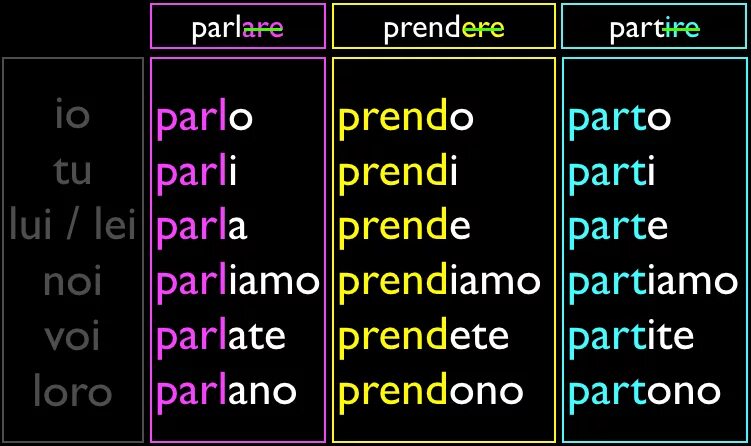 Prendere спряжение глагола итальянский. Спряжение глаголов в итальянском языке. Спряжение итальянских глаголов. Проспрягать глагол partire.