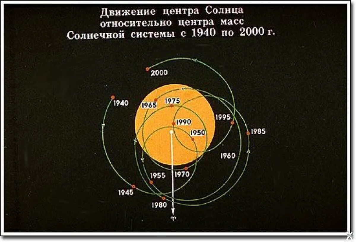 Тела движущиеся относительно земли. Движение центра масс солнечной системы. Центр масс солнечной системы и центр солнца. Траектории вращения планет вокруг солнца. Вращение солнечной системы вокруг центра масс.