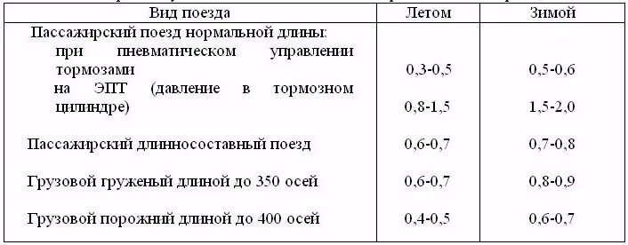 Зарядное давление пассажирского поезда. Зарядное давление пассажирского поезда