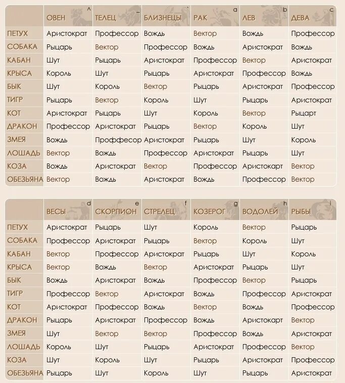 Гороскоп. По восточному гороскопу. Табличка совместимости знаков зодиака. Совместимость по годам зодиака.