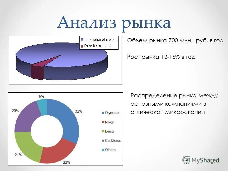 Анализ рынка. Распределение рынка. Исследование емкости рынка. Анализируем рынок. Анализ рынка vectorma