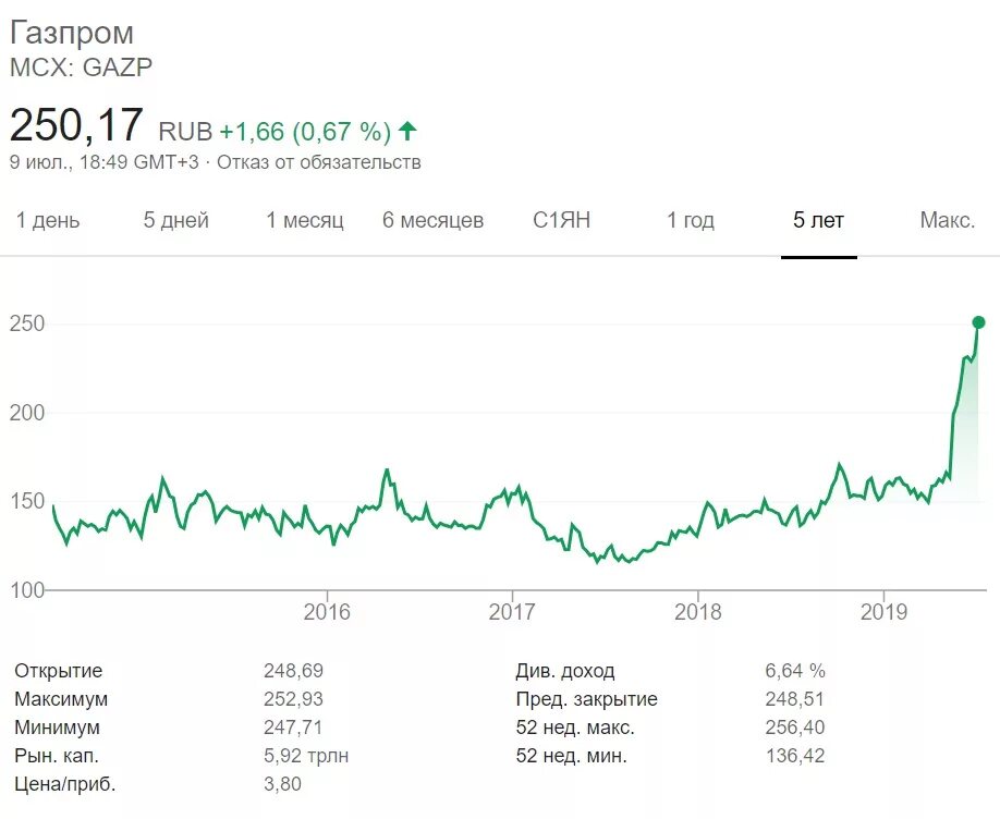 Почему акции газпрома сегодня. Акции Газпрома график за 5 лет. Акции Газпрома динамика за год. Акции Газпрома график.