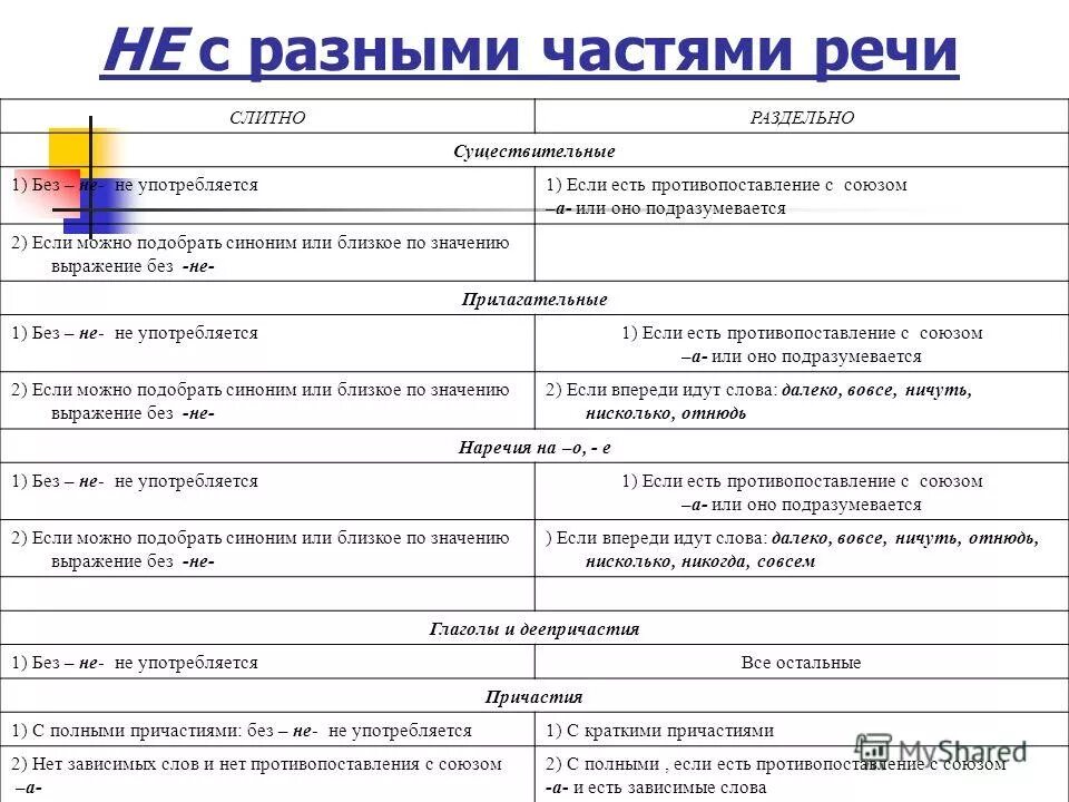 Не с разными частями речи глагол. Противопоставление подразумевается примеры. Не с разными частями противопоставление. Не противопоставление с союзом а.