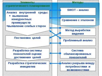 Стратегический метод основан