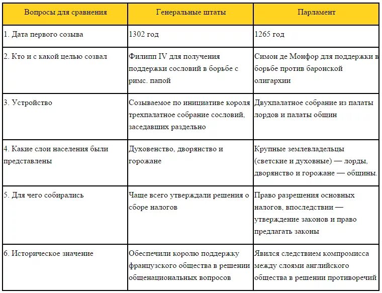 Таблица по восстаниям Жакерия и уота Тайлера. Причины Восстания Жакерия и уота Тайлера. Таблица сравнительная 2 Восстания Жакерия и восстание уота Тайлера. Восстание Жакерия и восстание уота Тайлера таблица. Таблица по истории вопросы для сравнения