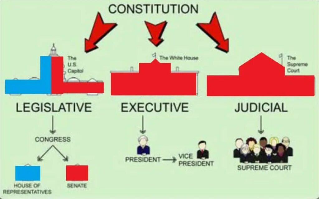 Authority message. Legislative Executive and Judicial. The u.s. Executive, Legislative, and Judicial System картинка. Judicial Branch in the USA схема. Legislative Executive and Judicial in the us.