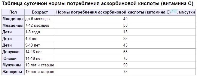 Сколько аскорбиновой кислоты употреблять в день. Суточная норма витамина с аскорбиновой кислоты. Аскорбиновая кислота таблица суточной нормы. РМА аскорбиновой кислоты в день.