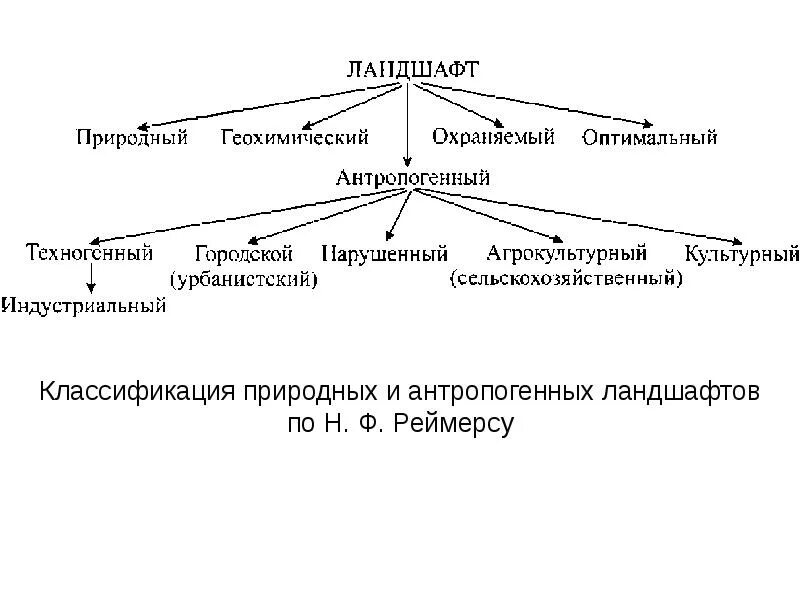 Каких антропогенных ландшафтов не существует. Схема естественного природного ландшафта местности. Классификация природно-антропогенных ландшафтов по н.ф Реймерсу. Схема антропогенных ландшафтов. Классификация природно антропогенных ландшафтов по Реймерсу.