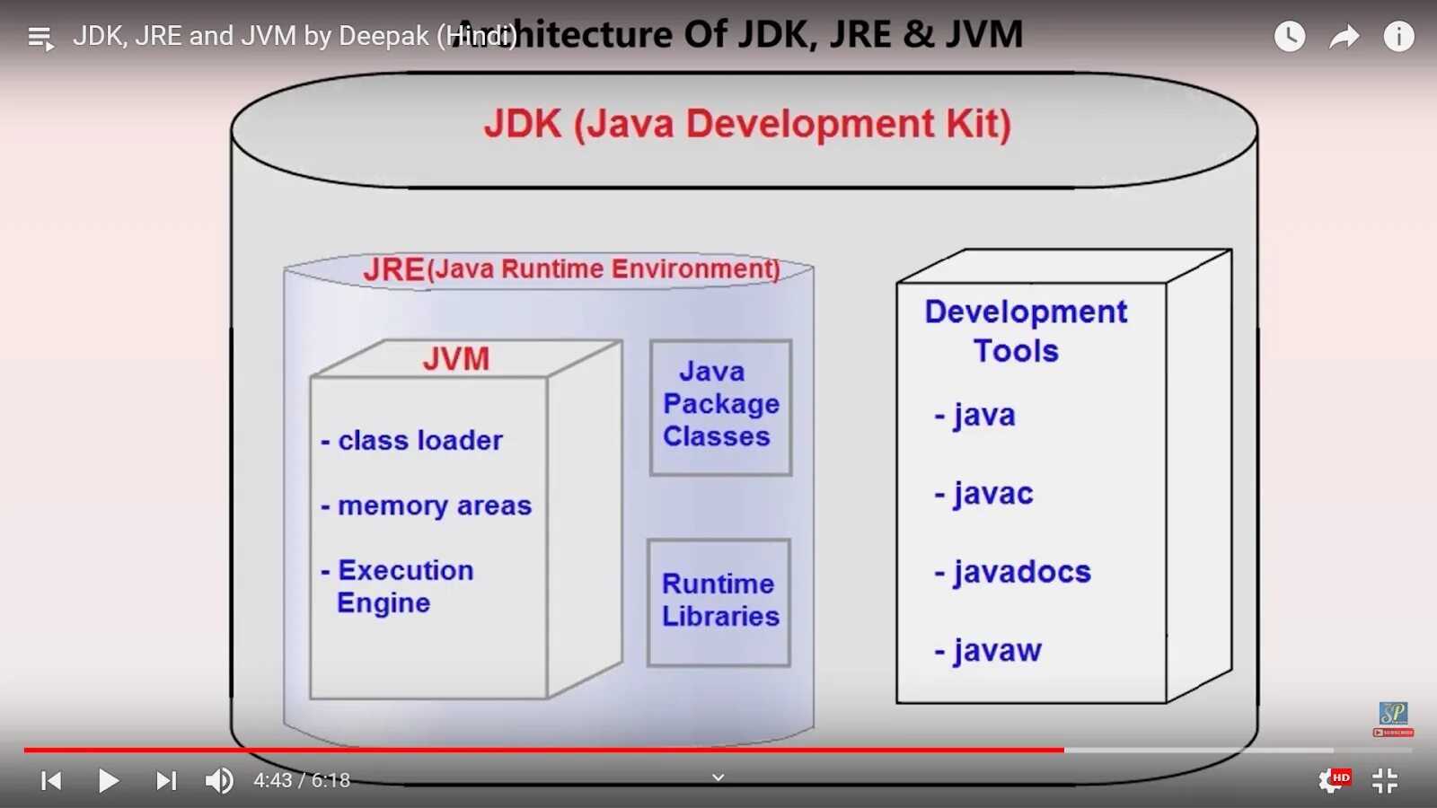 JDK JRE JVM. JDK JRE JVM java. Среда выполнения java. Структура JDK java.