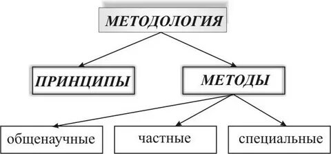 Методология схема