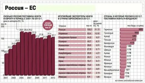 сколько нефти продает