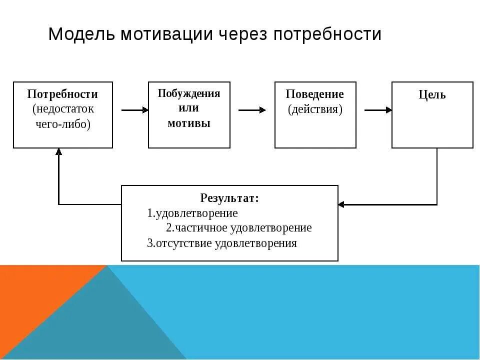 Организация процесса мотивации. Схема мотивации через потребности. Упрощенная модель мотивации через потребности. Модель мотивации персонала. Модели мотивации в менеджменте.