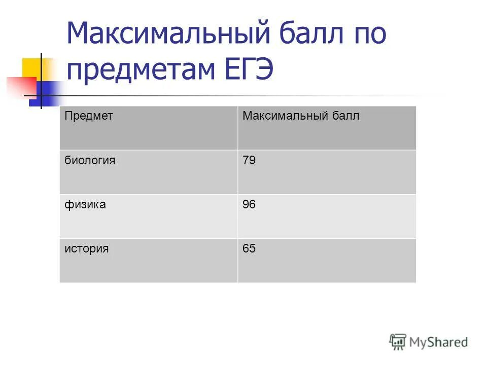 предметы егэ по сложности. максимальный балл егэ по всем предметам. егэ максимум баллов по предметам. максимальный балл егэ общий. максимальный балл егэ по всем предметам.