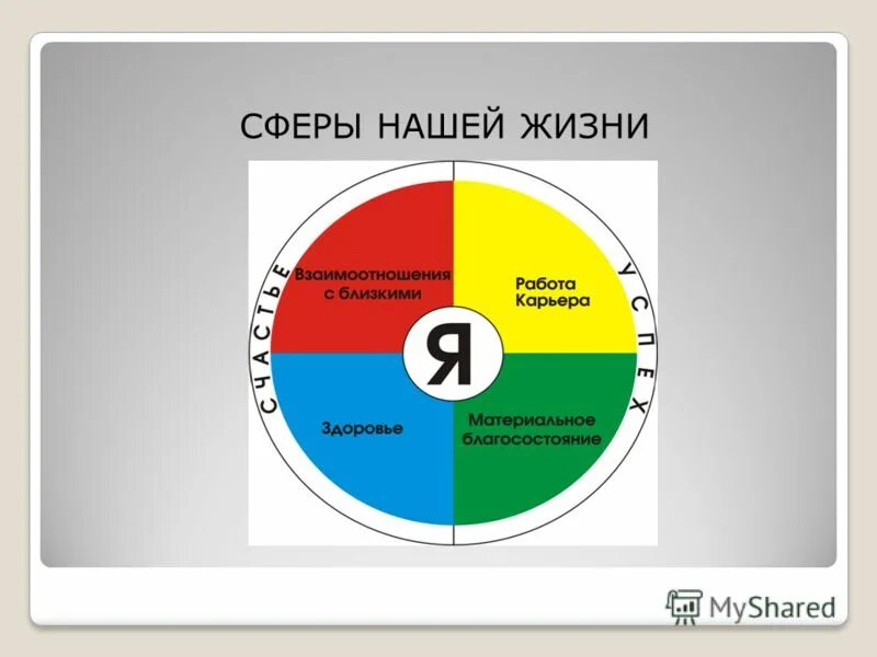 Сферы жизни человека 6 класс. Сферы жизни. Сферы человеческой жизни. 4 Сферы жизни. Сферы жизни человека список.