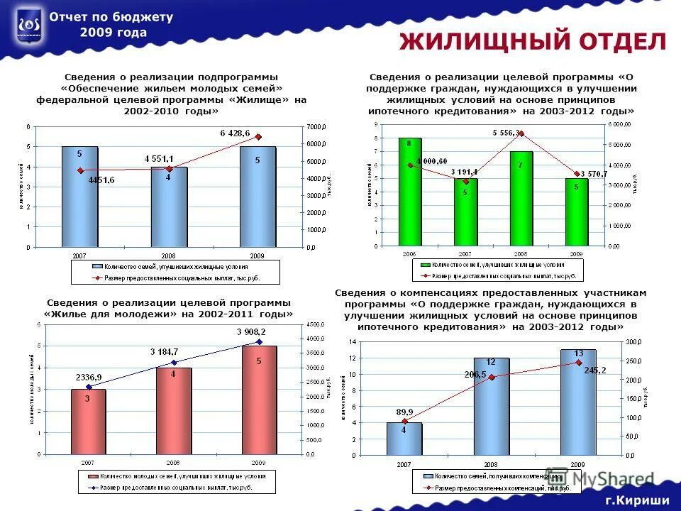 Программа жилье 2010. Программа жилье 2010. Субсидирование процентной ставки по ипотеке для многодетных семей. В каких городах программы жилье для российской семьи. Жилье для российской семьи.