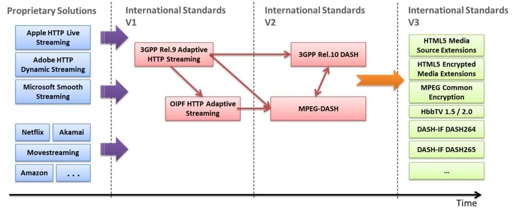 Dynamic streaming. Mpeg-dash. dash standard. hls протокол png. dynamic adapt.