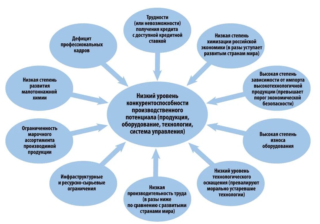 проблемы и перспективы химической промышленности. профессиональные дефициты педагога таблица. профессиональные дефициты педагогов. профессиональные дефициты воспитателя. проф дефициты.