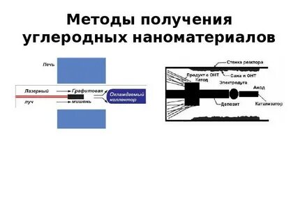 Технология получения наноматериалов