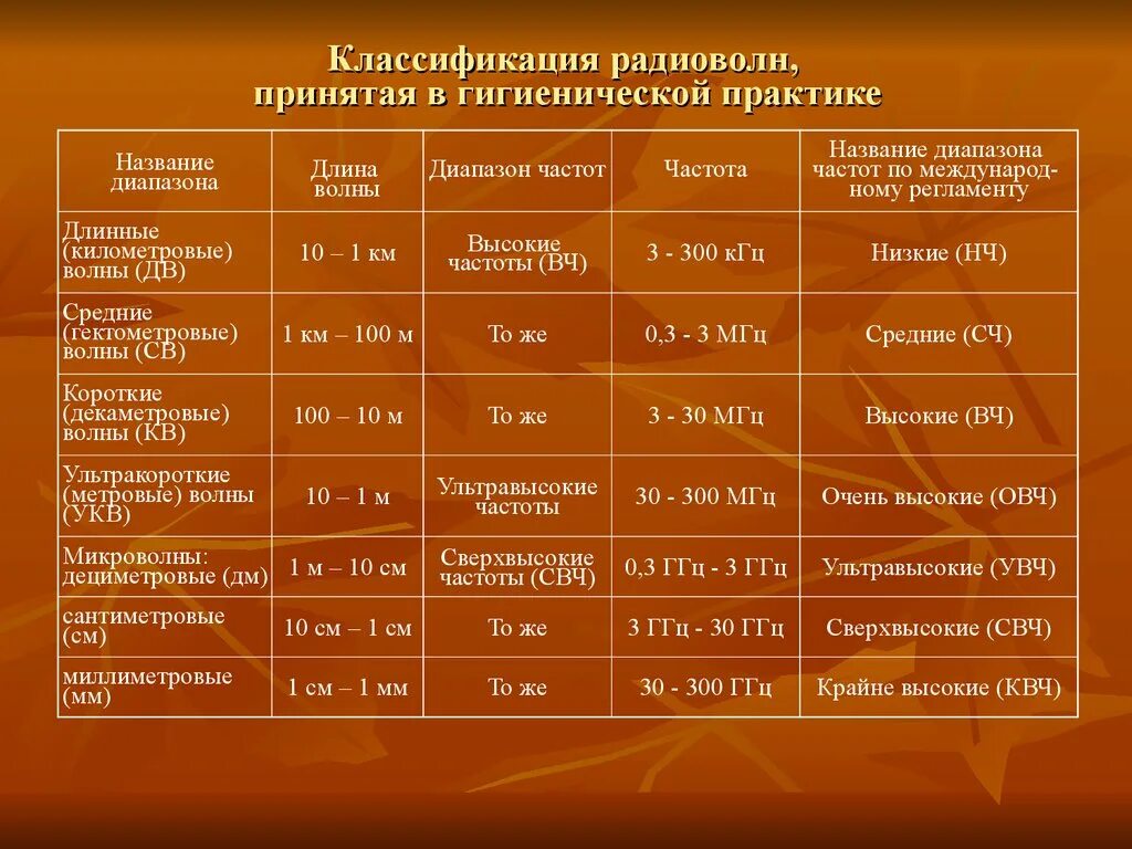 Классификация радиосигналов. Классификация радиоволн по диапазонам частот. Таблица диапазонов радиоволн и частот. Классификация частот принятая в медицине. Классификация радиоволн.