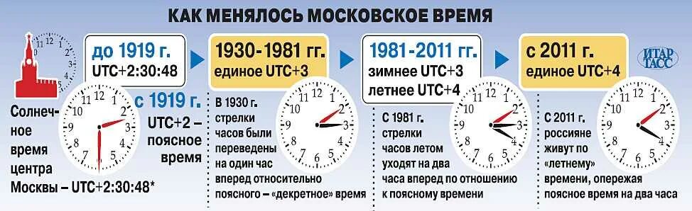 Когда последний раз переводили