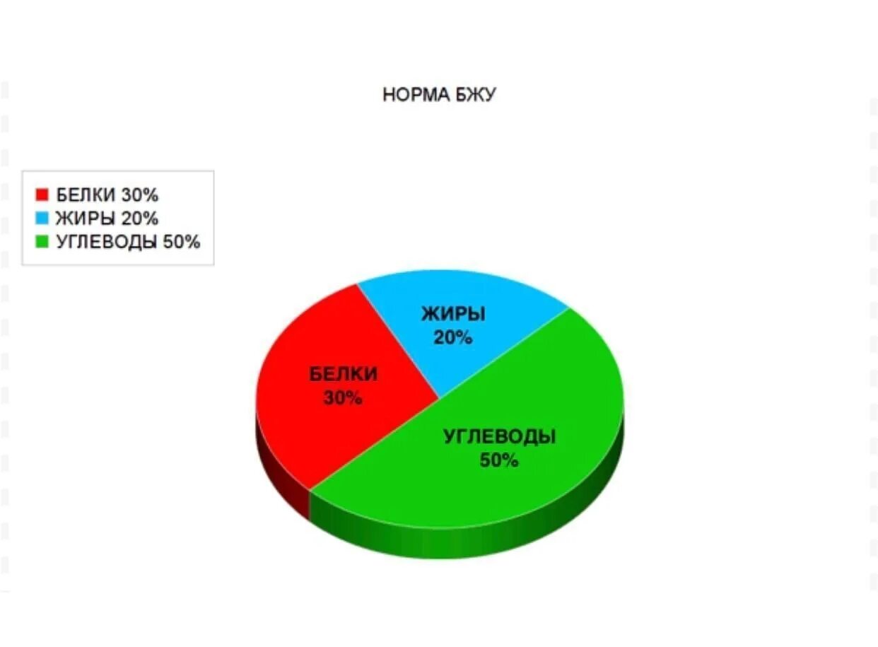 Норма белка в процентах. Соотношение белков жиров и углеводов в норме. Соотношение белков жиров и углеводов для похудения женщины. Белки жиры углеводы диаграмма. Белки жиры углеводы в процентах для похудения.
