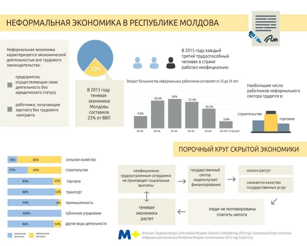 Налог молдова. Теневая экономика в строительстве. Экономика Молдавии. Экономика Кишинева. Строительство сектор экономики.