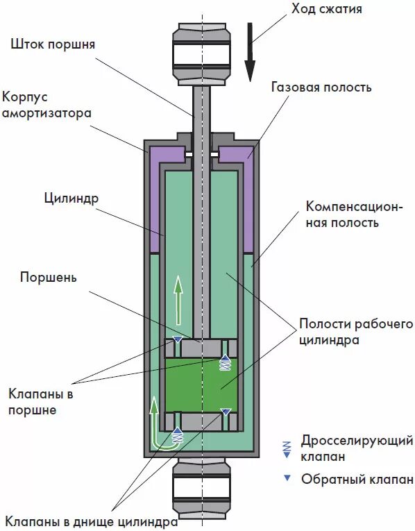 Работа амортизатора автомобиля. Конструкция двухтрубного газового амортизатора. Конструкция гидравлического амортизатора. Гидравлический амортизатор схема. Схема двухтрубного гидравлического амортизатора.