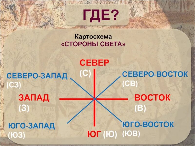 Стороны света Северо-Восток-Восток. Как расположен восток и запад