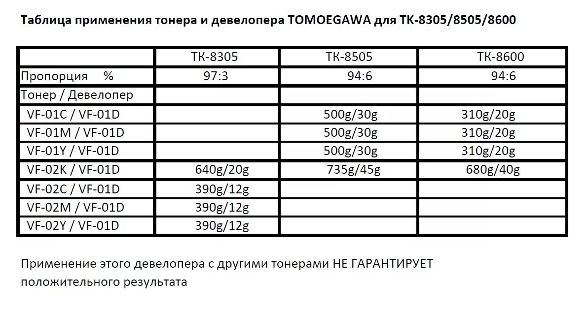 Таблица картриджей. Таблица по заправке картриджей. Сколько тонера сыпать в картридж таблица. Таблица заправки картриджей Kyocera.