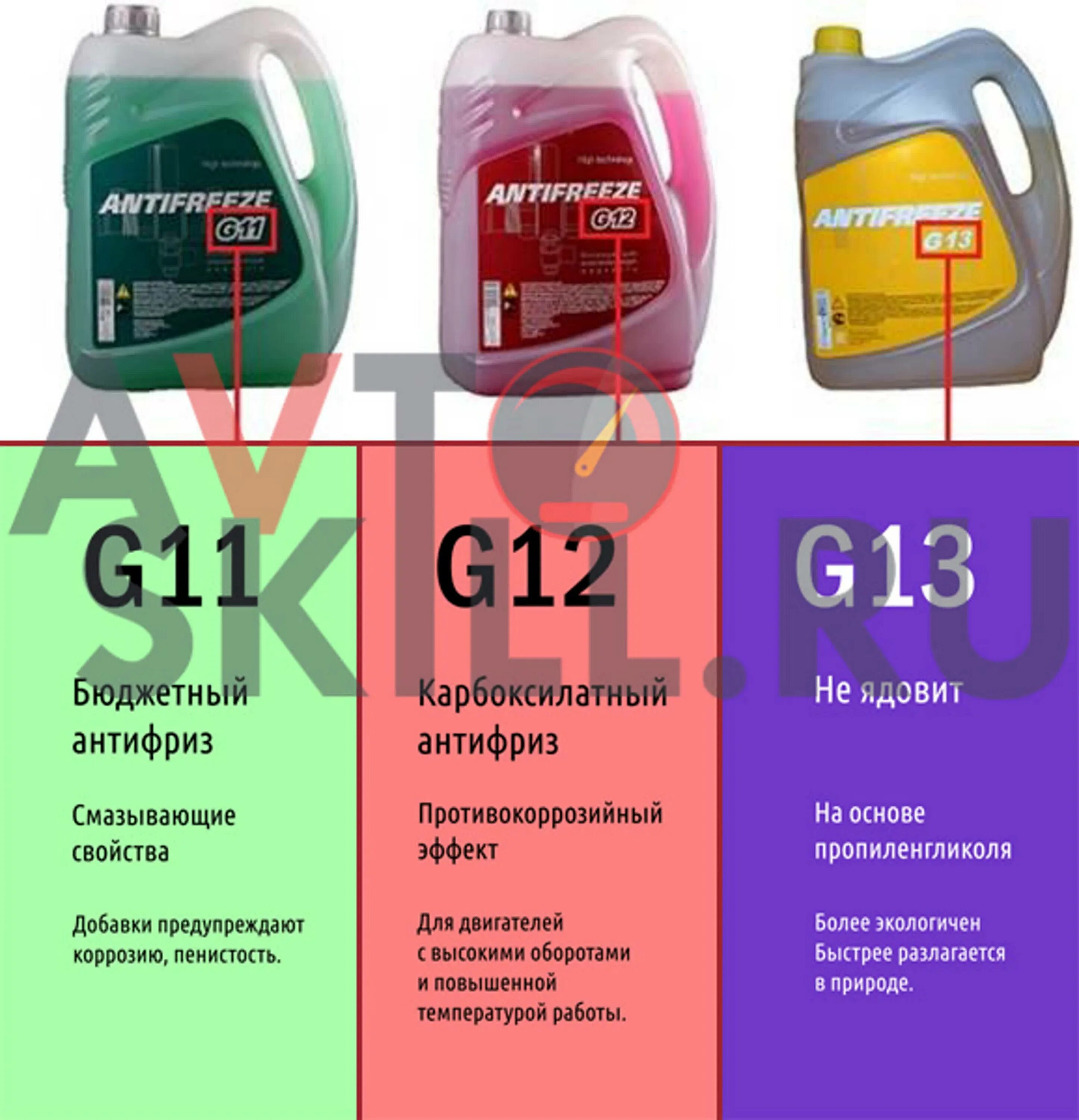 Можно ли смешивать g11. Антифриз g11 g12 g13. отличие антифризов g11 и g12. g12 антифриз смешиваемость. совместимость антифризов g12 и g13.