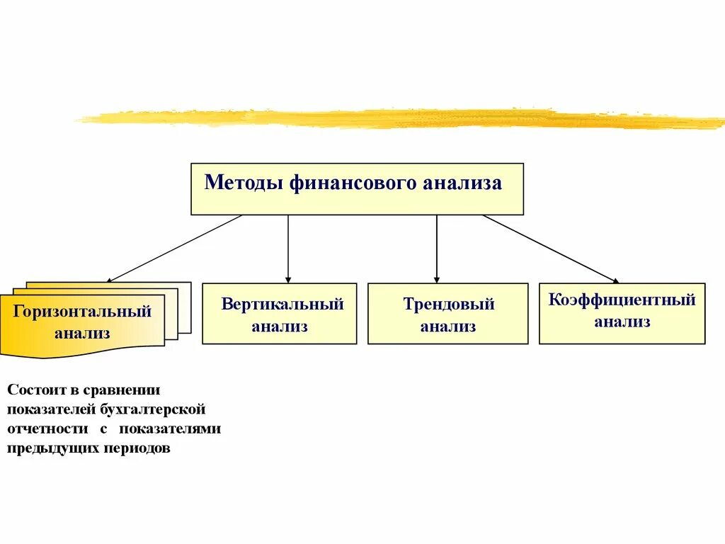 Горизонтальный метод финансового анализа это. Методы финансового анализа таблица. К методам анализа первичных показателей отчетности можно отнести. Приемы анализа финансовой отчетности. Метод финансового анализа предприятия.