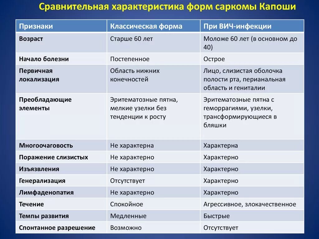 Отличие доброкачественной опухоли от злокачественной. Саркома и рак отличие. Саркома дифференциальная диагностика. Саркома и рак отличие. Чем отличается патология от онкологии.