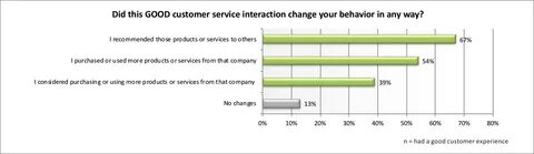 Good service is