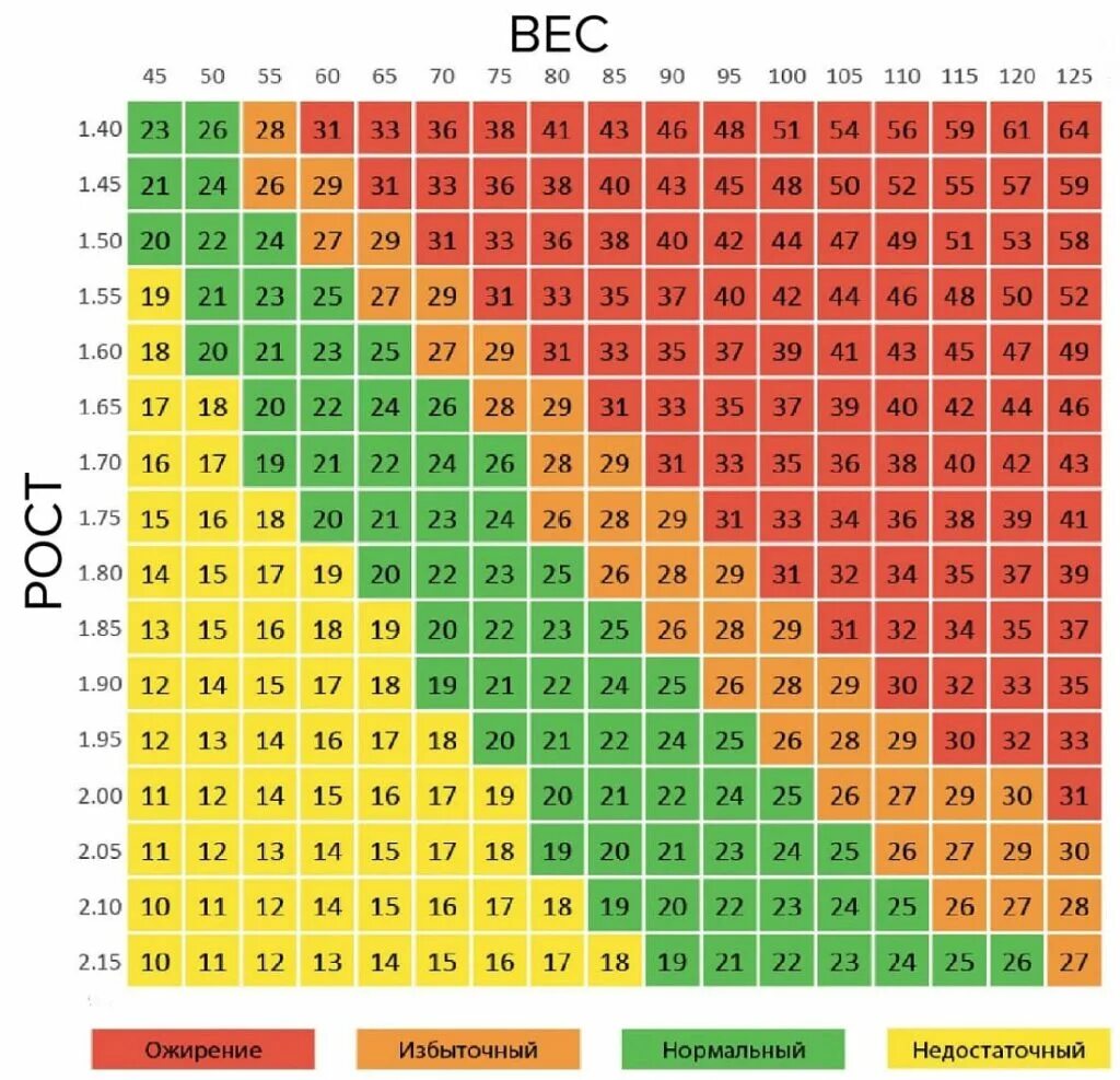Степень ожирения по росту. Таблица коэффициента расчета массы тела. Таблица индекса массы тела таблица. Индекс массы тела рассчитать рост вес Возраст. Таблица индексов массы тела по росту и возрасту.