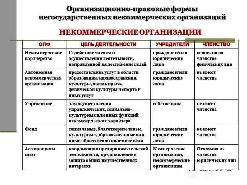 Некоммерческие организации как юридические лица. Таблица. Организационно-правовые формы некоммерческих организаций схема. Организационно-правовые формы некоммерческих организаций юр лиц. Некоммерческие организационно-правовые формы предприятий таблица. Некоммерческие организации имеющие членство