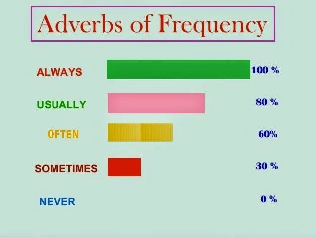 Adverbs of Frequency. Упражнения на речия частности в английском. Задания на always usually often sometimes never. Adverbs of Frequency always usually often sometimes never. Present simple adverbs