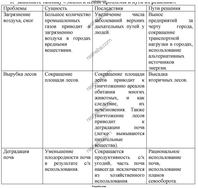 Экологические проблемы таблица. Проблема сущность последствия пути решения. Решение экологических проблем таблица. Экологические проблемы последствия и пути решения таблица. Экологические проблемы урала таблица