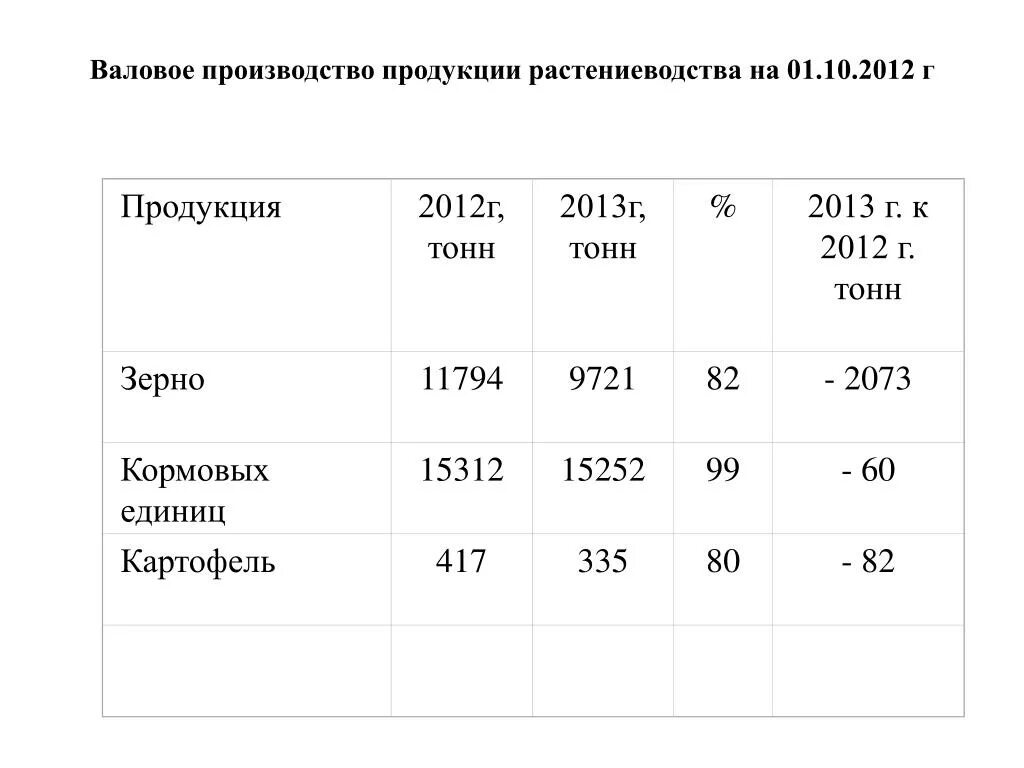 Валовой сбор продукции растениеводства. Выход валовой продукции растениеводства. Валовой сбор продукции растениеводства формула. Производство валовой в растениеводстве формула. Валовый выход